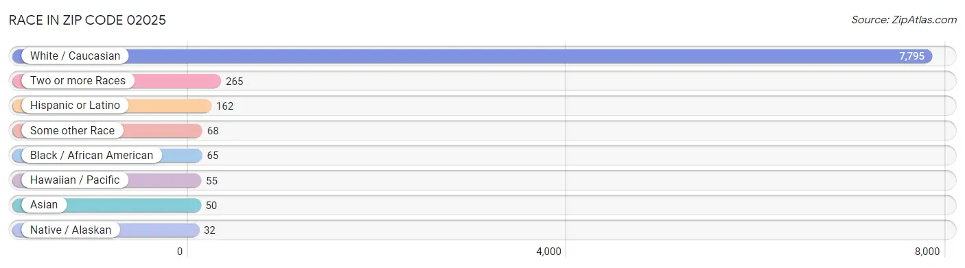 Race in Zip Code 02025