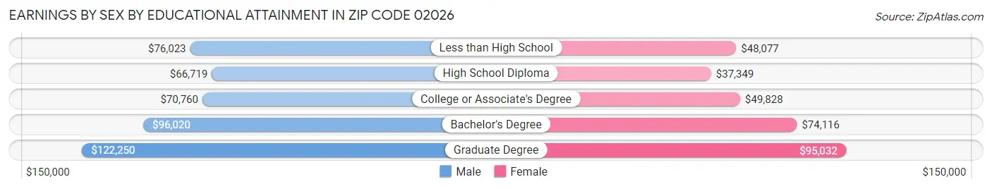 Earnings by Sex by Educational Attainment in Zip Code 02026
