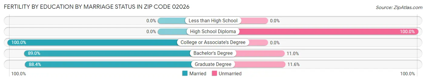 Female Fertility by Education by Marriage Status in Zip Code 02026