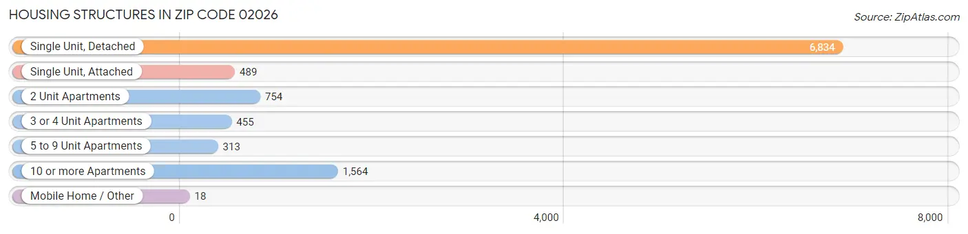 Housing Structures in Zip Code 02026