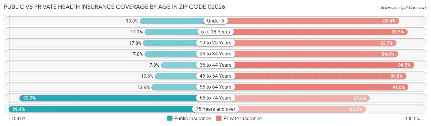 Public vs Private Health Insurance Coverage by Age in Zip Code 02026