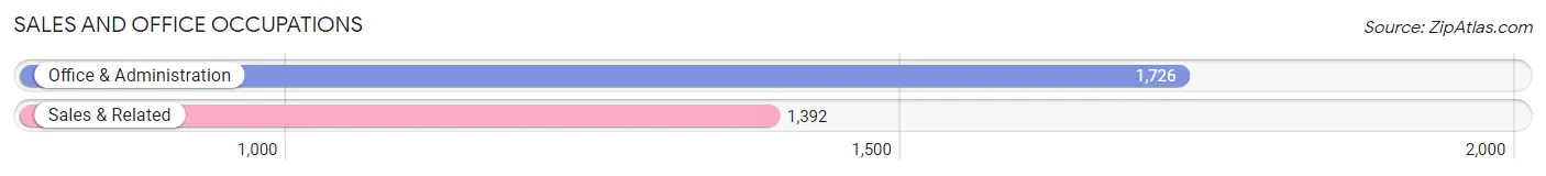 Sales and Office Occupations in Zip Code 02026
