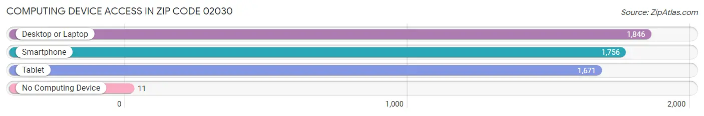 Computing Device Access in Zip Code 02030