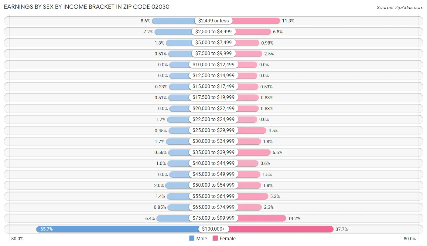 Earnings by Sex by Income Bracket in Zip Code 02030