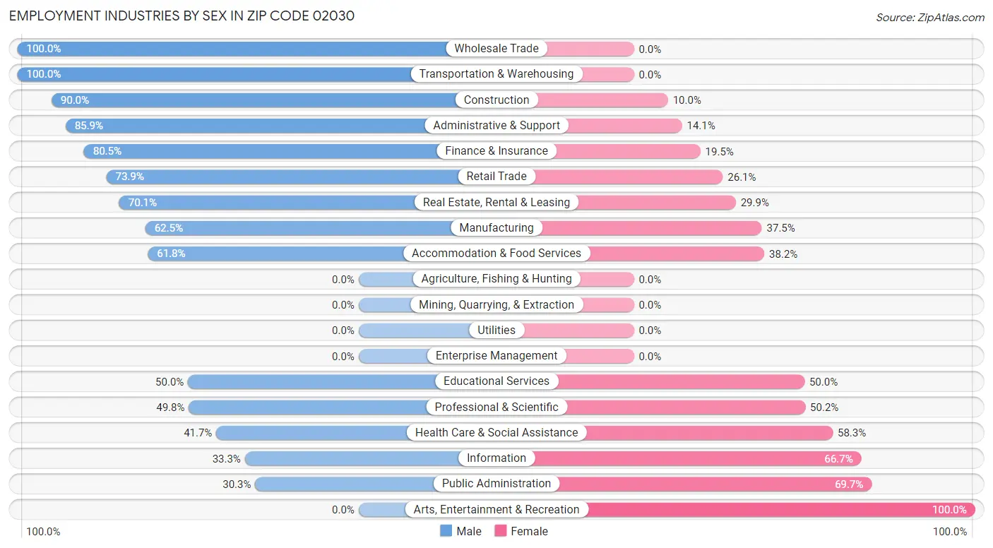 Employment Industries by Sex in Zip Code 02030