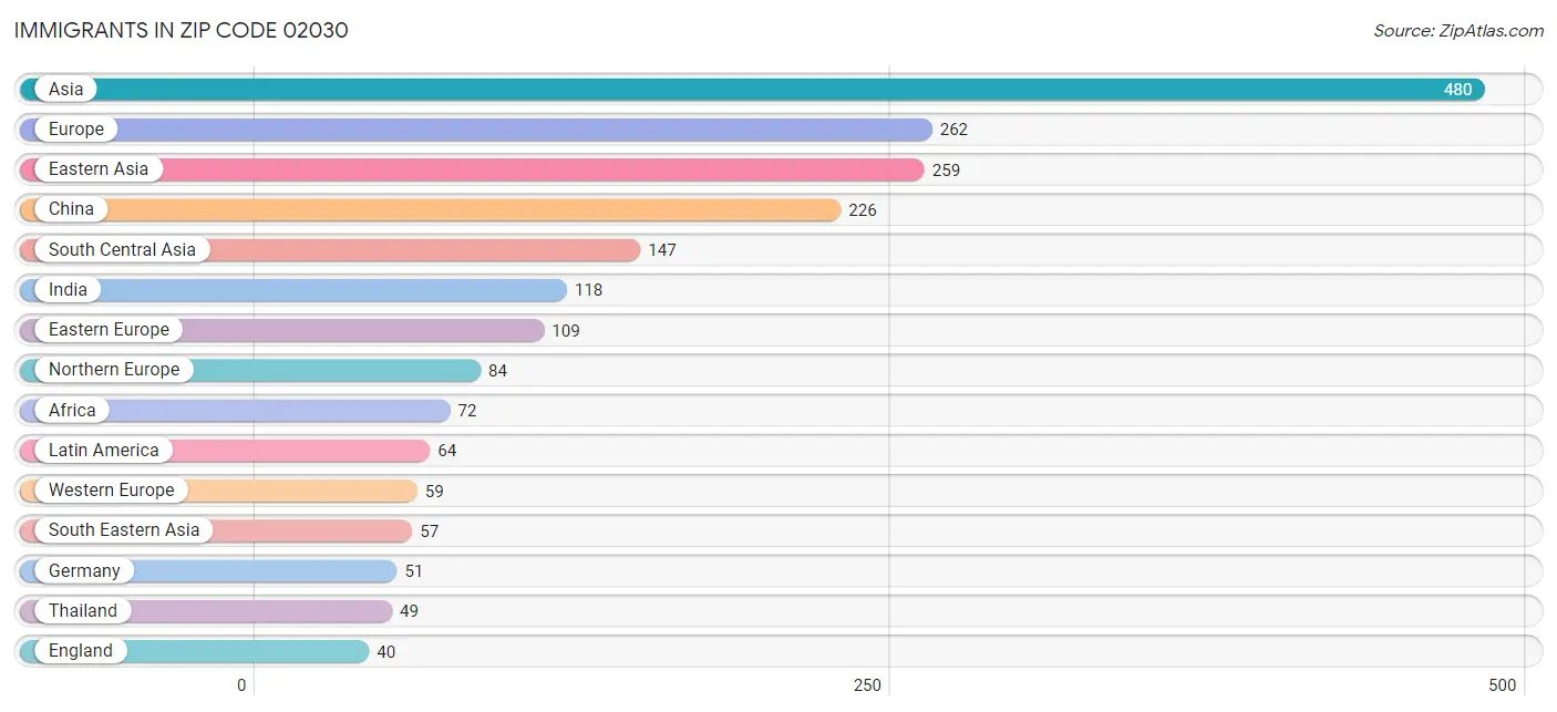 Immigrants in Zip Code 02030