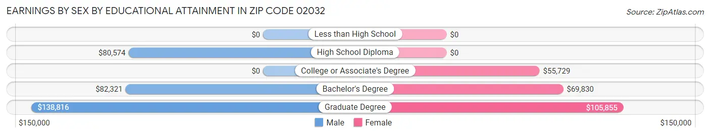Earnings by Sex by Educational Attainment in Zip Code 02032