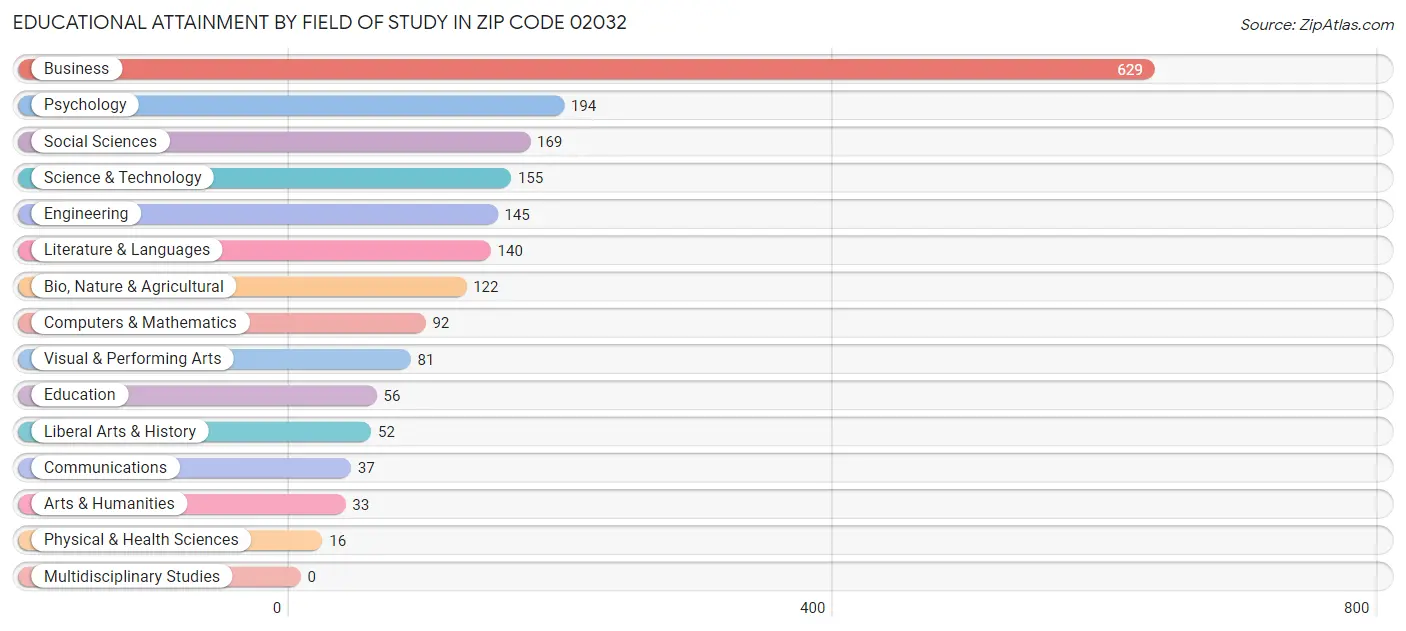 Educational Attainment by Field of Study in Zip Code 02032