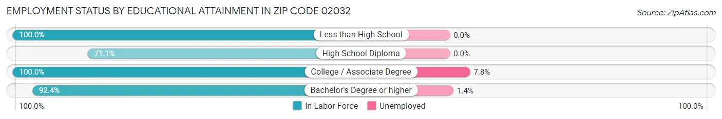 Employment Status by Educational Attainment in Zip Code 02032