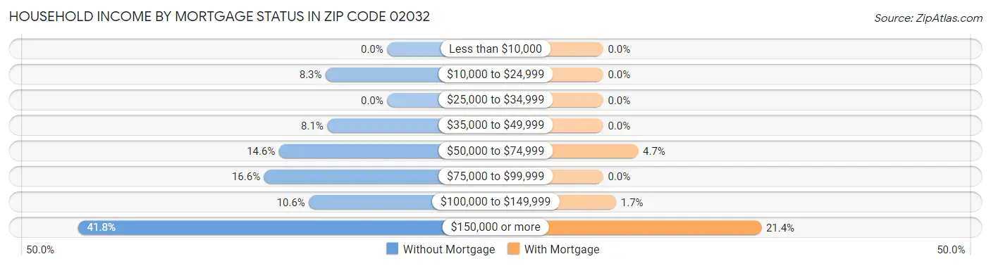 Household Income by Mortgage Status in Zip Code 02032