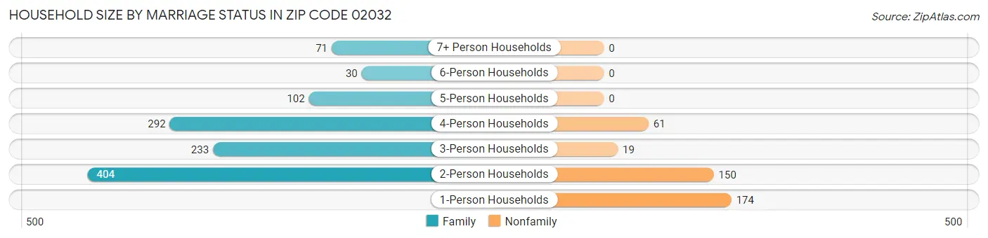 Household Size by Marriage Status in Zip Code 02032