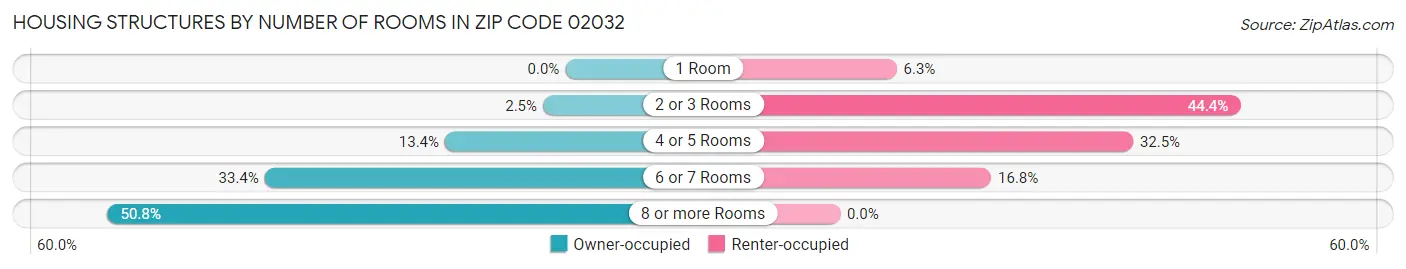 Housing Structures by Number of Rooms in Zip Code 02032