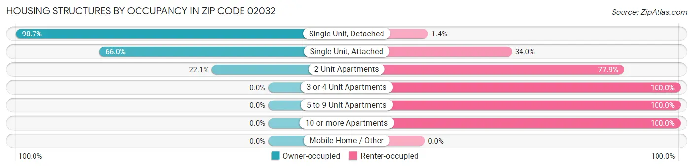 Housing Structures by Occupancy in Zip Code 02032