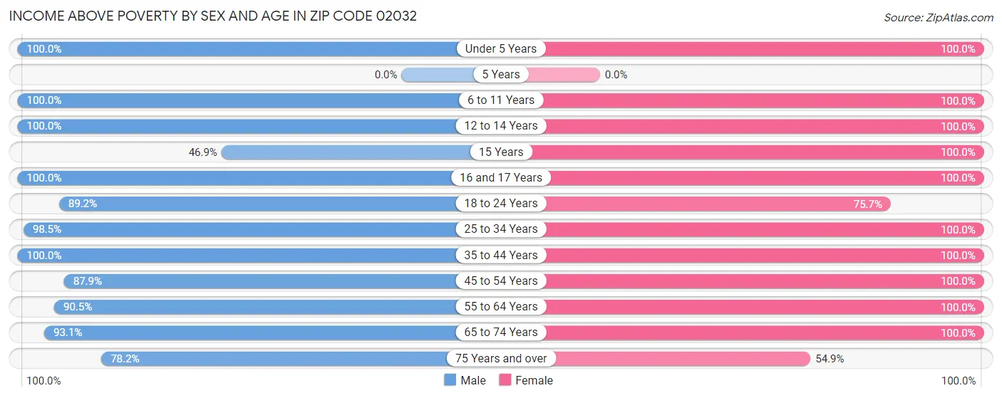 Income Above Poverty by Sex and Age in Zip Code 02032