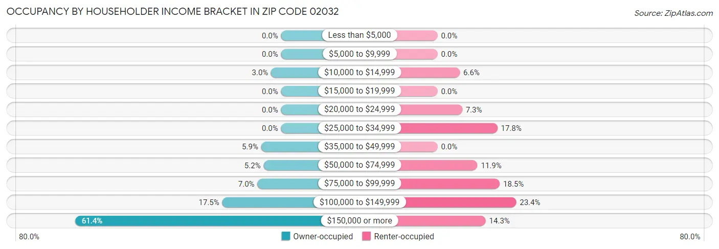 Occupancy by Householder Income Bracket in Zip Code 02032