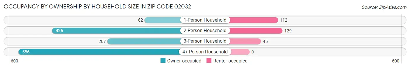 Occupancy by Ownership by Household Size in Zip Code 02032