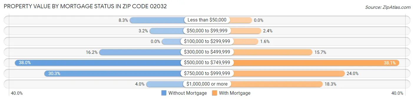 Property Value by Mortgage Status in Zip Code 02032