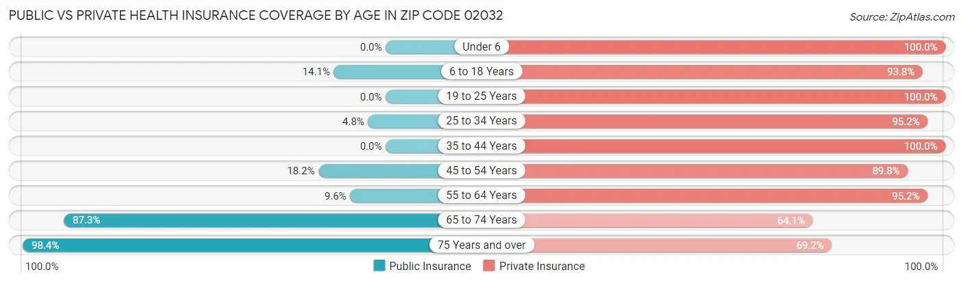 Public vs Private Health Insurance Coverage by Age in Zip Code 02032