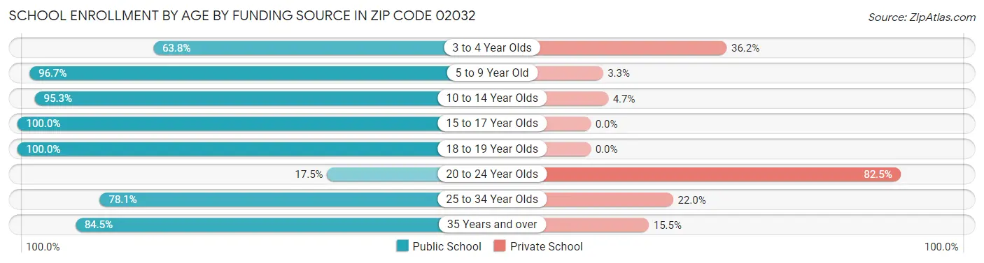 School Enrollment by Age by Funding Source in Zip Code 02032