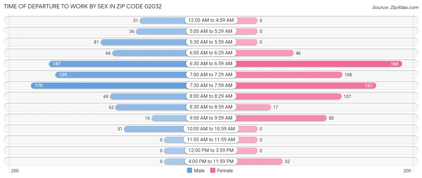 Time of Departure to Work by Sex in Zip Code 02032