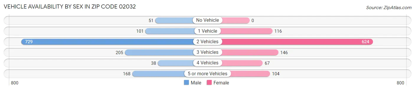 Vehicle Availability by Sex in Zip Code 02032