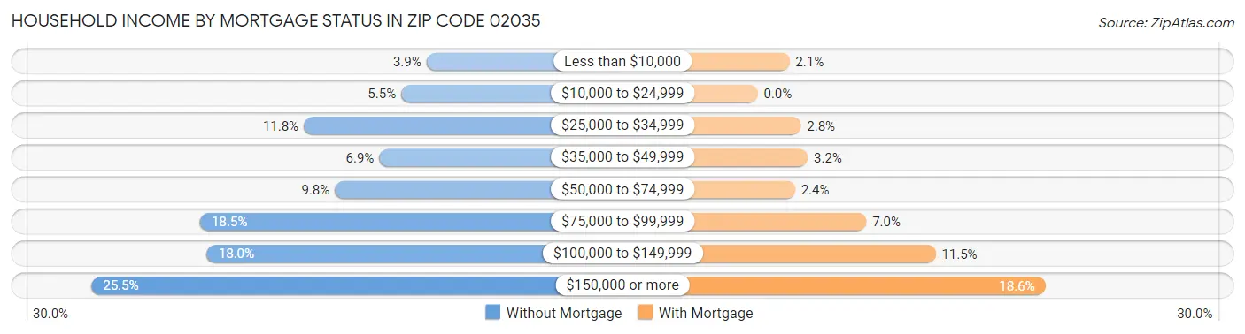 Household Income by Mortgage Status in Zip Code 02035
