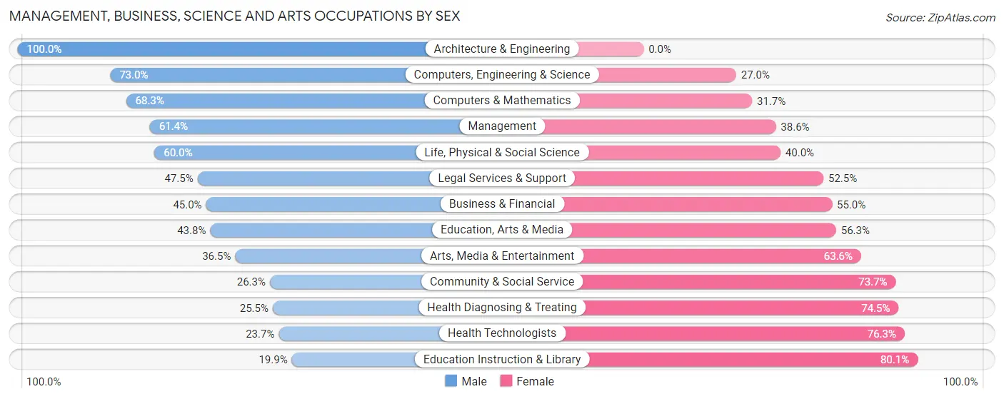 Management, Business, Science and Arts Occupations by Sex in Zip Code 02035