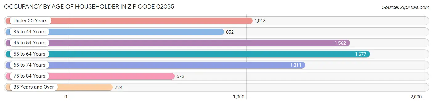 Occupancy by Age of Householder in Zip Code 02035