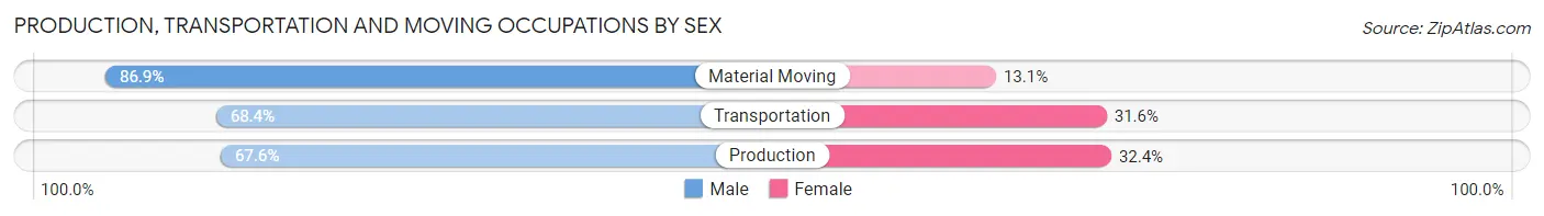 Production, Transportation and Moving Occupations by Sex in Zip Code 02035