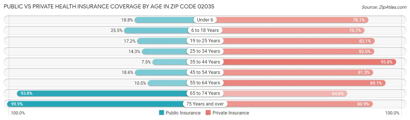 Public vs Private Health Insurance Coverage by Age in Zip Code 02035