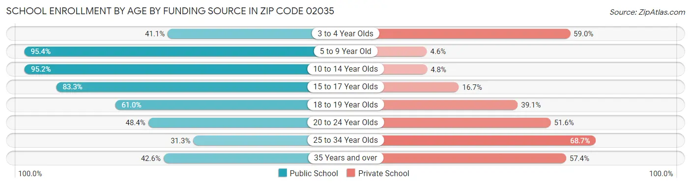 School Enrollment by Age by Funding Source in Zip Code 02035