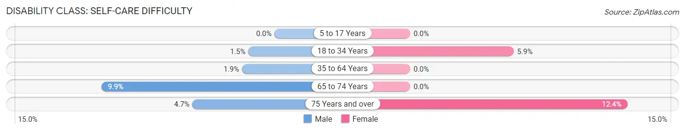 Disability in Zip Code 02035: <span>Self-Care Difficulty</span>