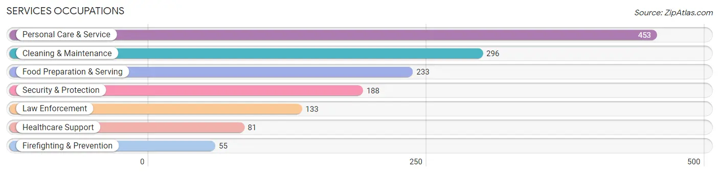 Services Occupations in Zip Code 02035