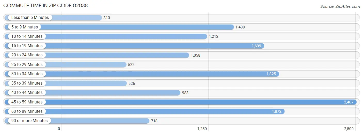 Commute Time in Zip Code 02038