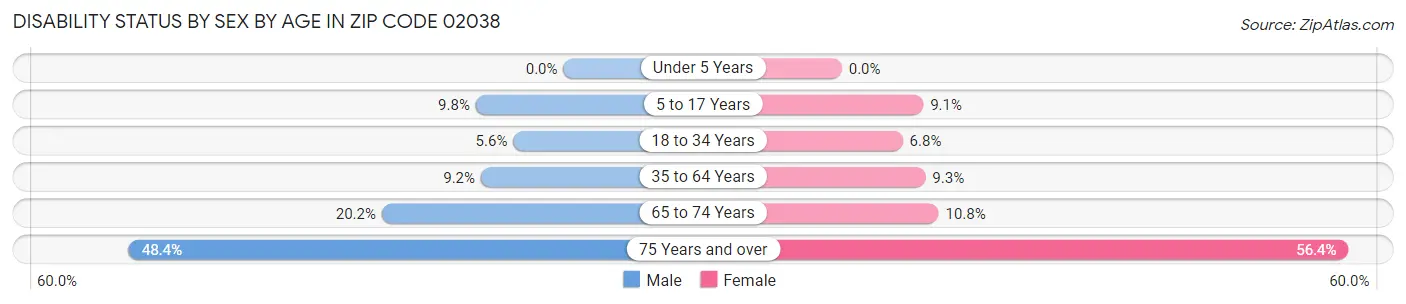 Disability Status by Sex by Age in Zip Code 02038