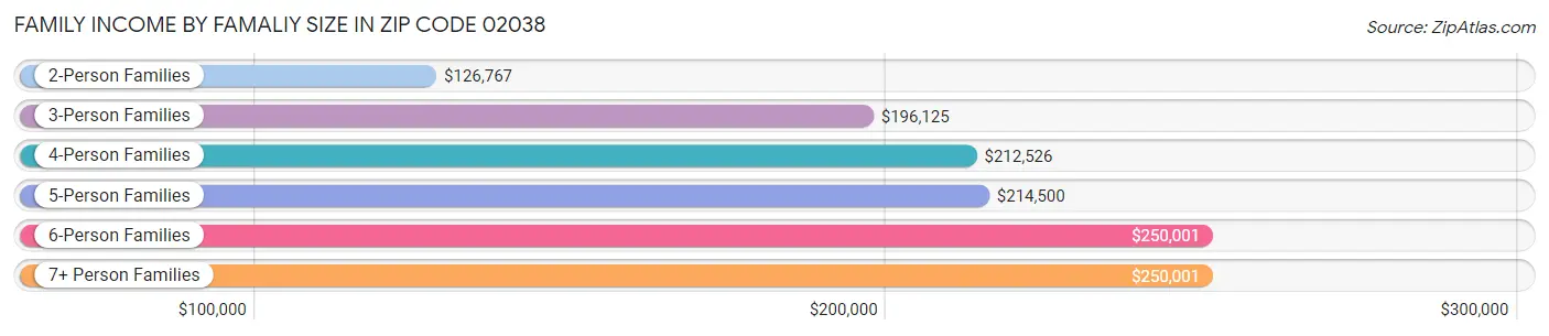 Family Income by Famaliy Size in Zip Code 02038