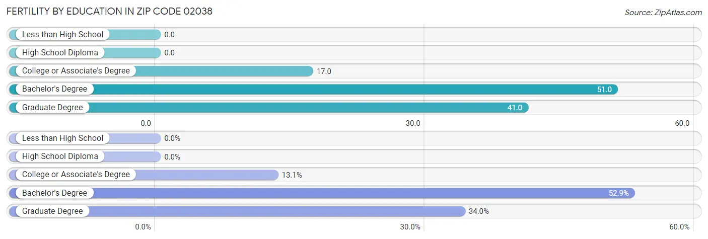 Female Fertility by Education Attainment in Zip Code 02038