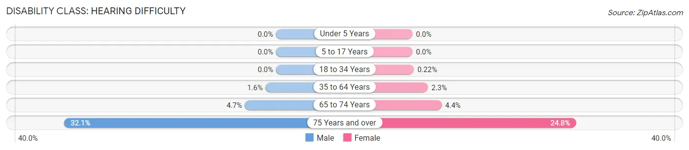 Disability in Zip Code 02038: <span>Hearing Difficulty</span>