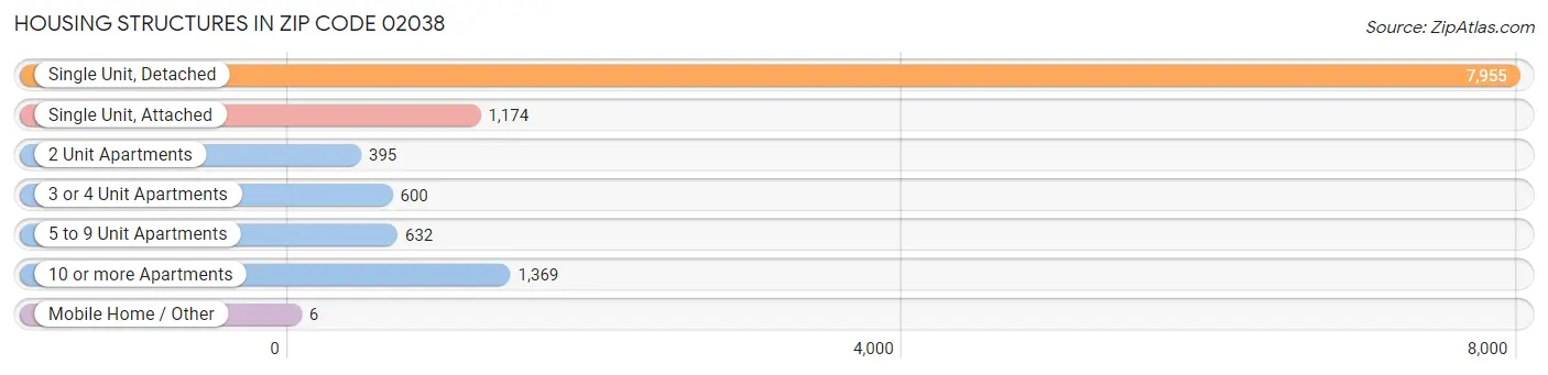 Housing Structures in Zip Code 02038