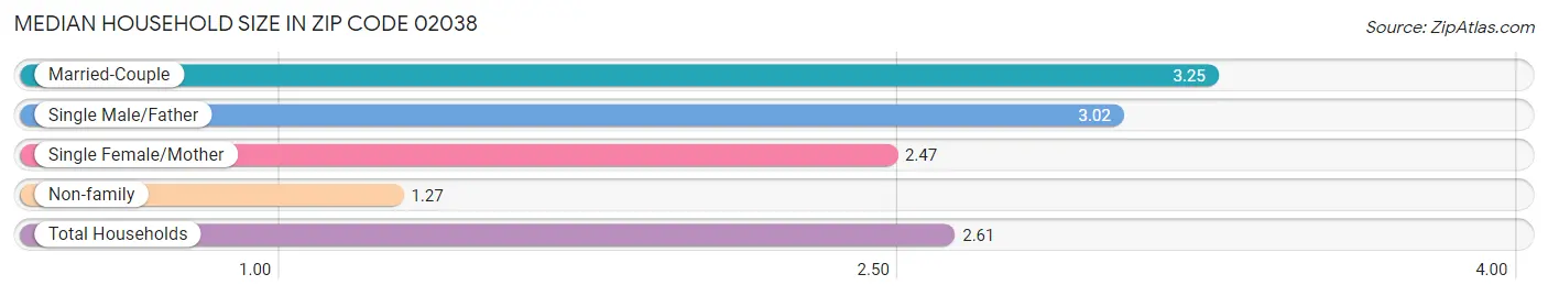 Median Household Size in Zip Code 02038