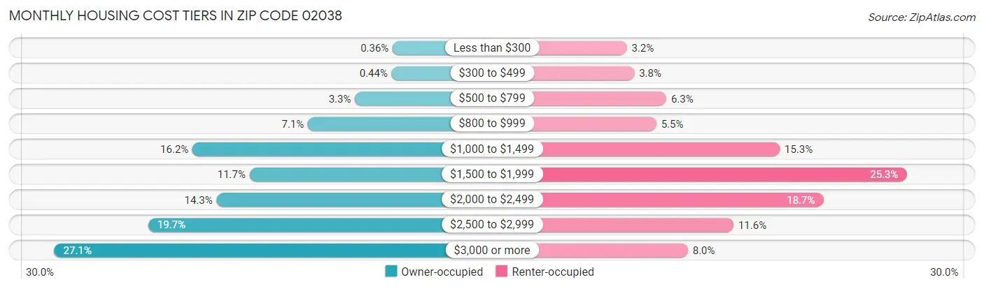 Monthly Housing Cost Tiers in Zip Code 02038