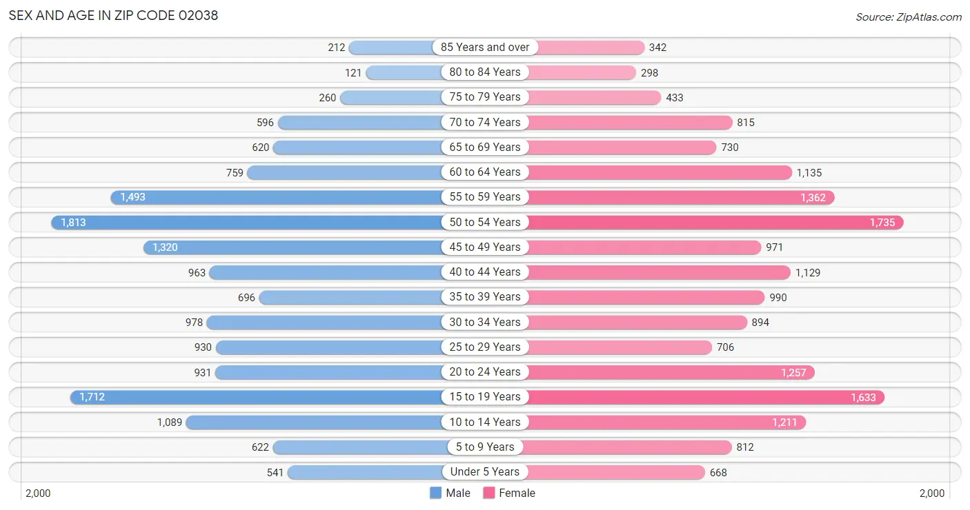 Sex and Age in Zip Code 02038