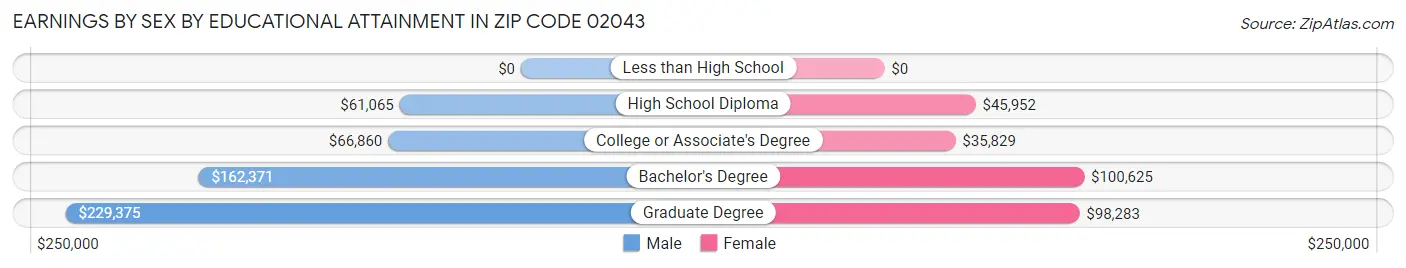 Earnings by Sex by Educational Attainment in Zip Code 02043