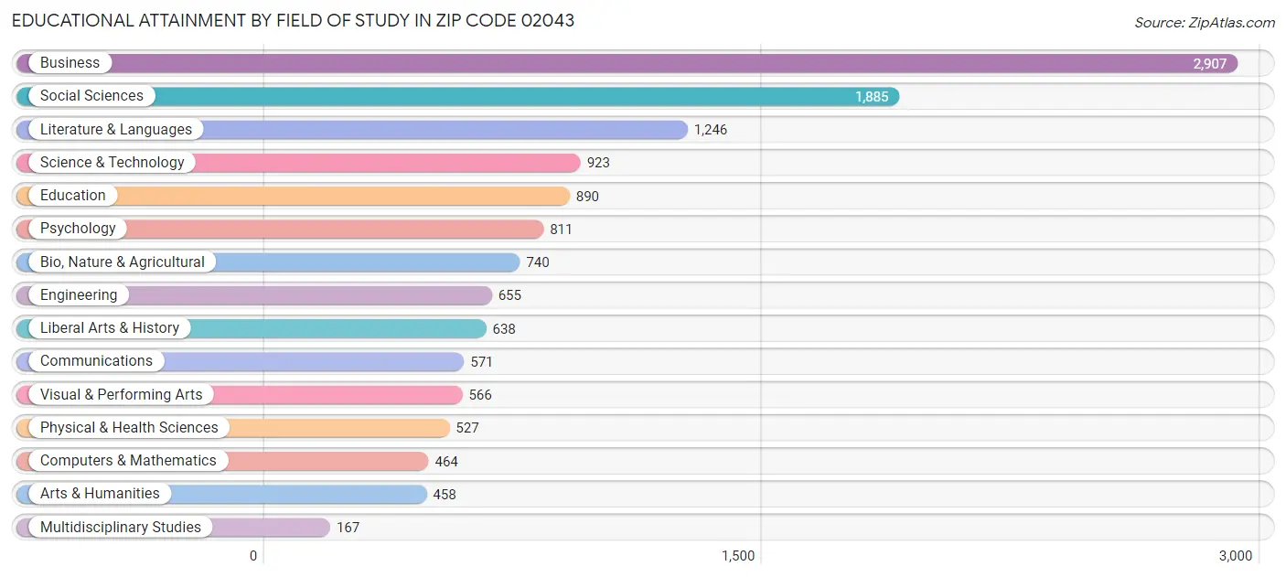 Educational Attainment by Field of Study in Zip Code 02043