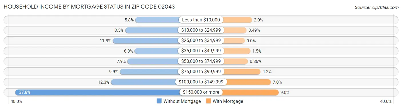 Household Income by Mortgage Status in Zip Code 02043