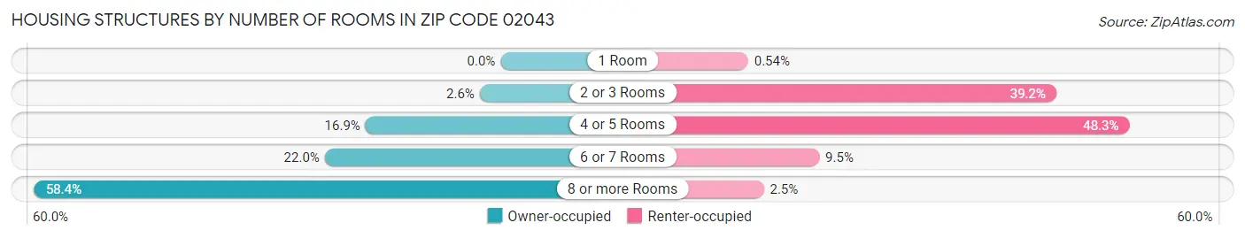 Housing Structures by Number of Rooms in Zip Code 02043
