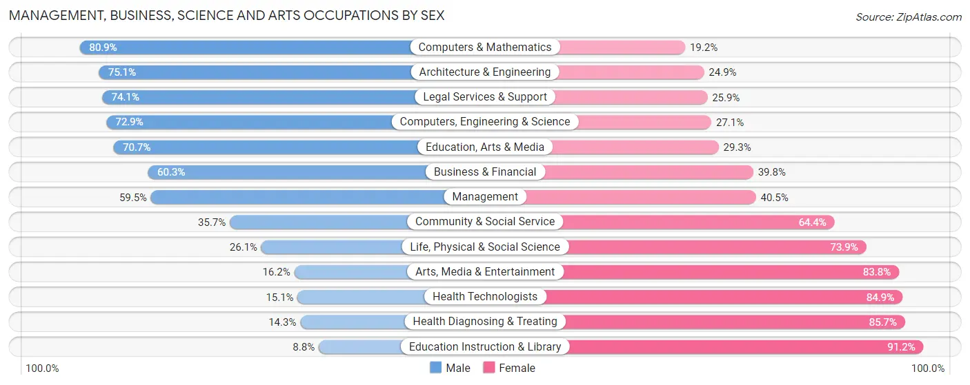 Management, Business, Science and Arts Occupations by Sex in Zip Code 02043