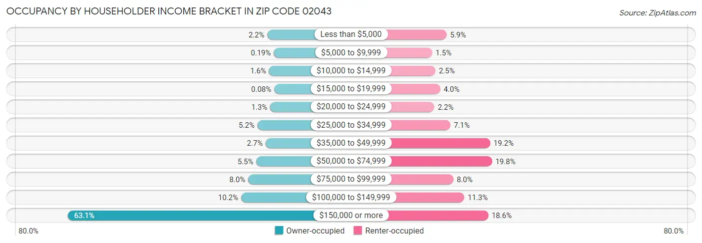 Occupancy by Householder Income Bracket in Zip Code 02043