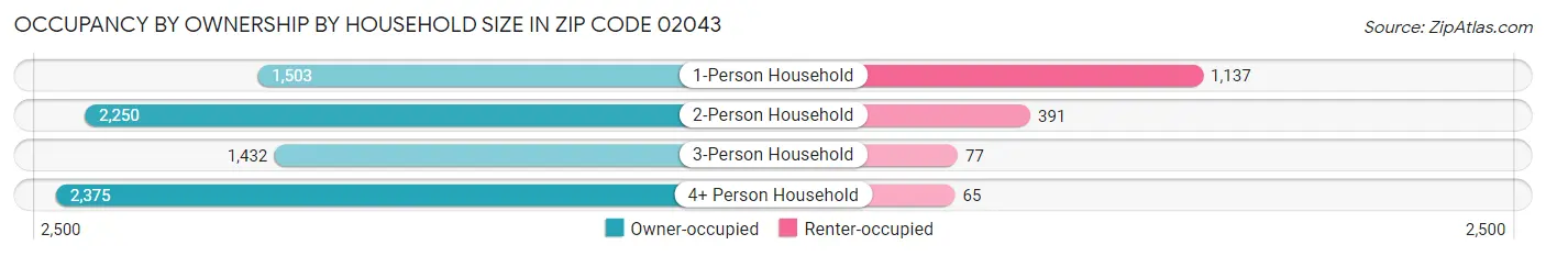 Occupancy by Ownership by Household Size in Zip Code 02043