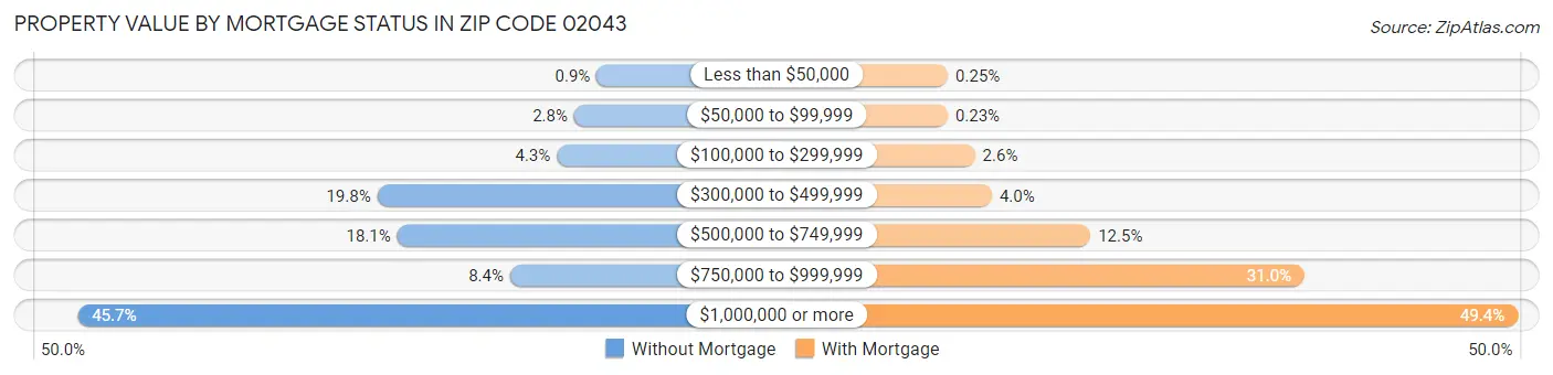 Property Value by Mortgage Status in Zip Code 02043
